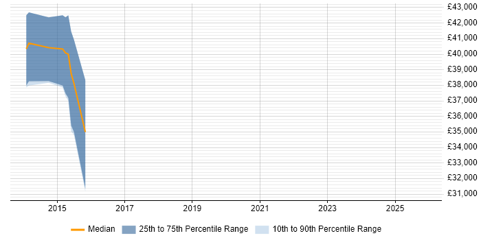 Salary distribution trend for jobs in Runcorn citing Apple