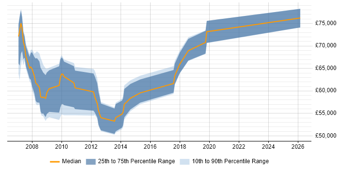 Salary distribution trend for Architect job vacancies in Runcorn