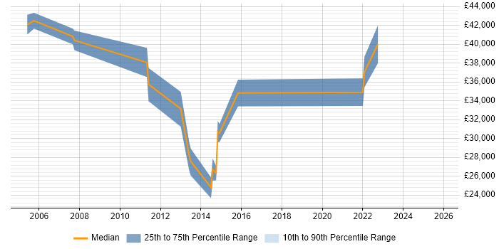 Salary distribution trend for jobs in Runcorn citing Asset Management
