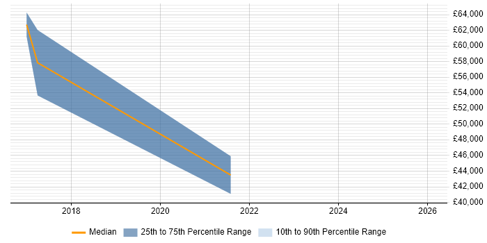 Salary distribution trend for jobs in Runcorn citing B2B