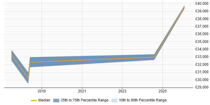 Salary distribution trend for Business Development Manager job vacancies in Runcorn