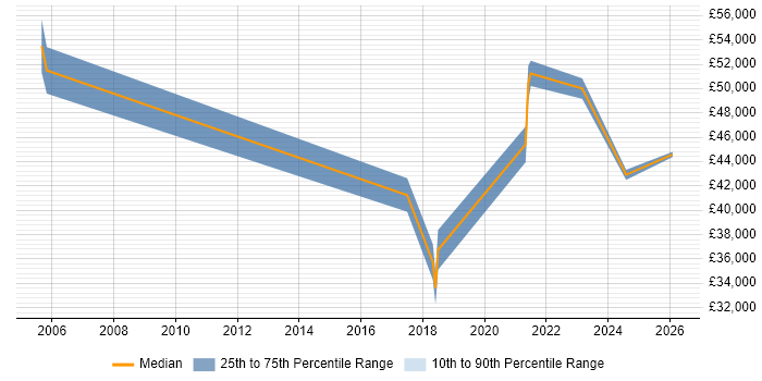 Salary distribution trend for Business Manager job vacancies in Runcorn
