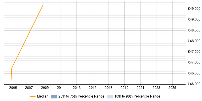 Salary distribution trend for jobs in Runcorn citing Business Transformation