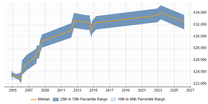 Salary distribution trend for jobs in Runcorn citing CCNA
