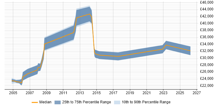 Salary distribution trend for jobs in Runcorn citing Cisco Certification