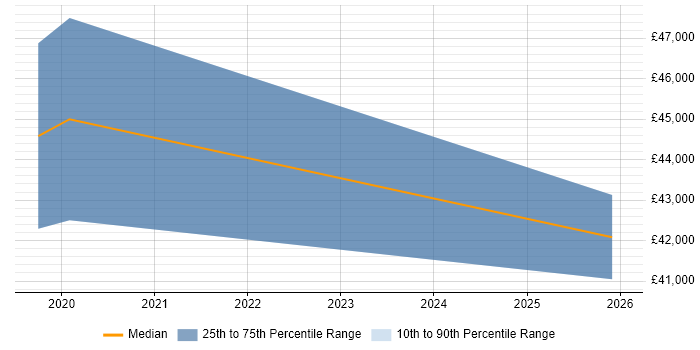 Salary distribution trend for Cloud Engineer job vacancies in Runcorn