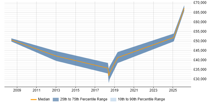 Salary distribution trend for jobs in Runcorn citing Collaborative Working