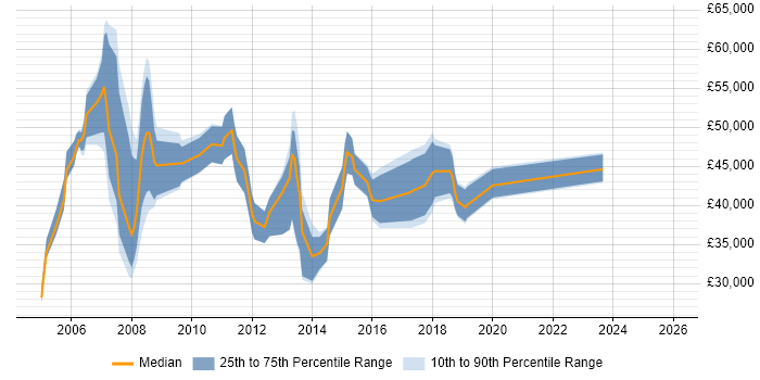 Salary distribution trend for Consultant job vacancies in Runcorn
