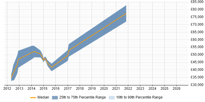 Salary distribution trend for jobs in Runcorn citing Continuous Integration