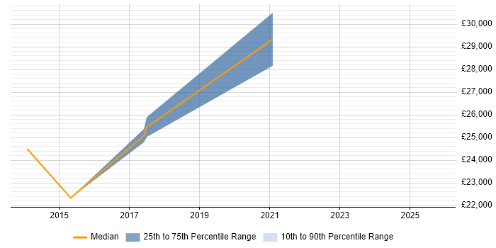 Salary distribution trend for jobs in Runcorn citing Customer-Centricity
