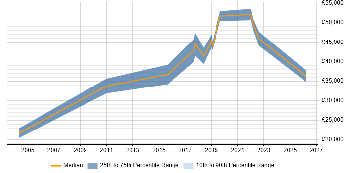 Salary distribution trend for jobs in Runcorn citing Customer Experience