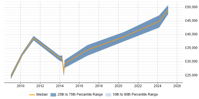 Salary distribution trend for jobs in Runcorn citing Data Analysis