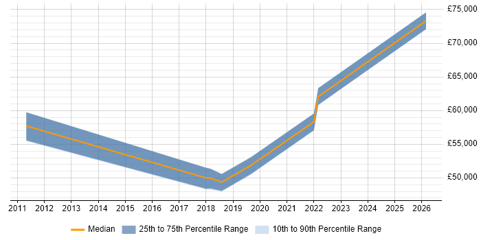 Salary distribution trend for jobs in Runcorn citing Data Integration