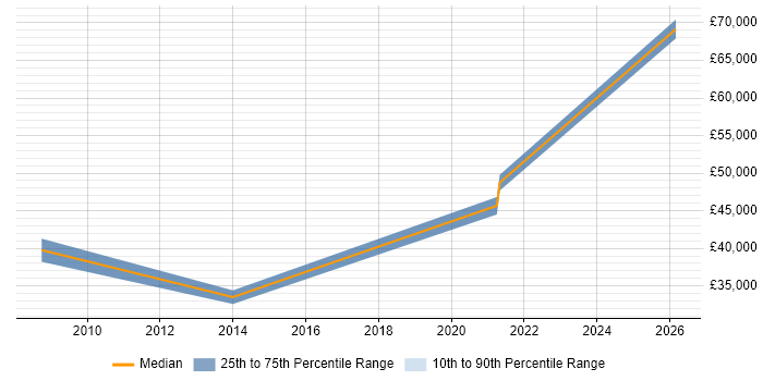 Salary distribution trend for jobs in Runcorn citing Data Quality