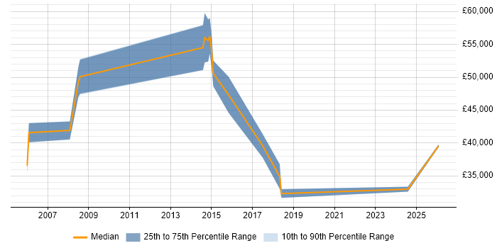 Salary distribution trend for Development Manager job vacancies in Runcorn