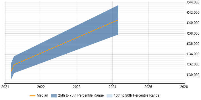 Salary distribution trend for jobs in Runcorn citing Dynamics 365