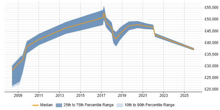 Salary distribution trend for jobs in Runcorn citing E-Commerce