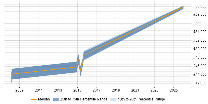 Salary distribution trend for Embedded Software Engineer job vacancies in Runcorn
