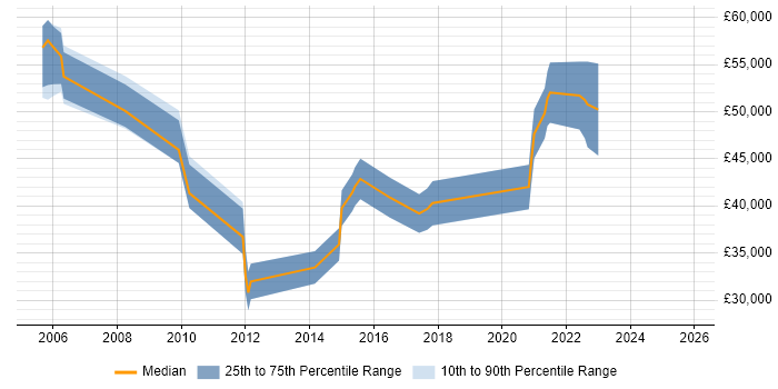 Salary distribution trend for jobs in Runcorn citing ERP