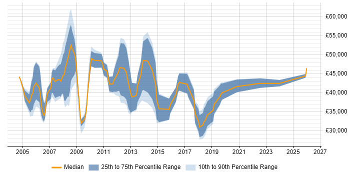 Salary distribution trend for jobs in Runcorn citing Finance
