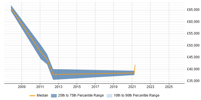 Salary distribution trend for jobs in Runcorn citing Integration Testing