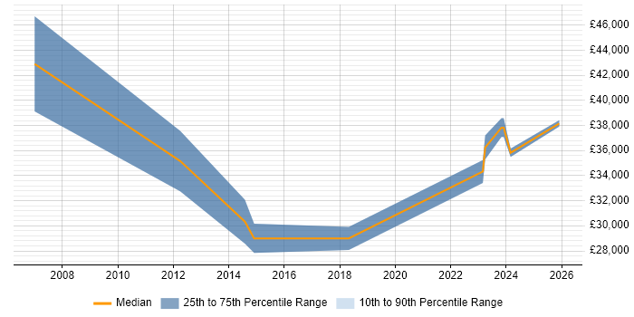 Salary distribution trend for IT Engineer job vacancies in Runcorn
