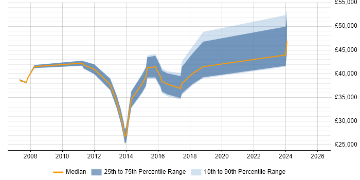 Salary distribution trend for IT Manager job vacancies in Runcorn