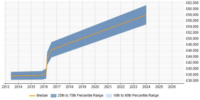 Salary distribution trend for IT Project Manager job vacancies in Runcorn