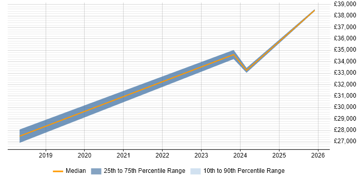 Salary distribution trend for IT Support Engineer job vacancies in Runcorn