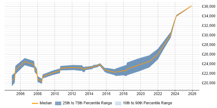 Salary distribution trend for IT Support job vacancies in Runcorn