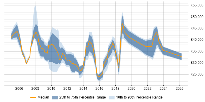 Salary distribution trend for jobs in Runcorn citing ITIL