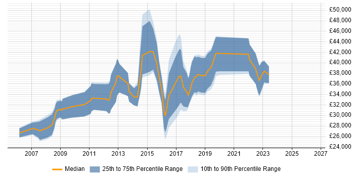 Salary distribution trend for jobs in Runcorn citing JavaScript
