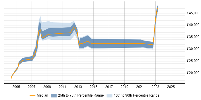 Salary distribution trend for jobs in Runcorn citing LAN