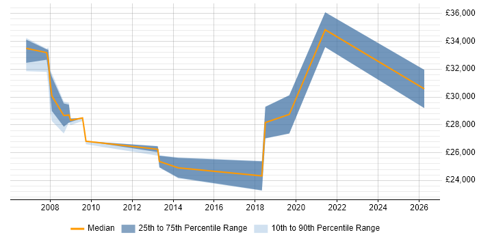 Salary distribution trend for jobs in Runcorn citing MCSA
