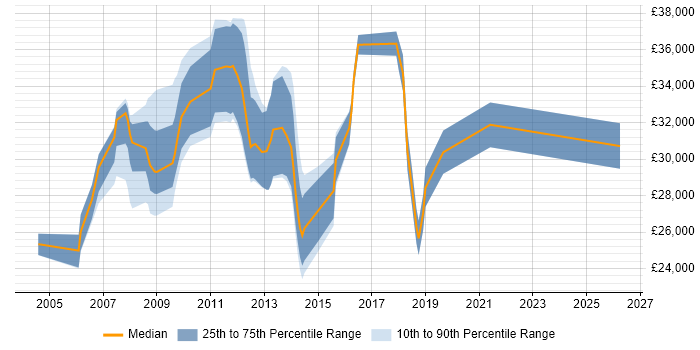 Salary distribution trend for jobs in Runcorn citing Microsoft Certification