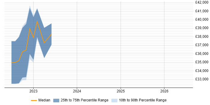 Salary distribution trend for jobs in Runcorn citing Microsoft Graph