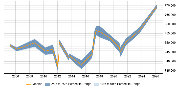 Salary distribution trend for jobs in Runcorn citing Migration