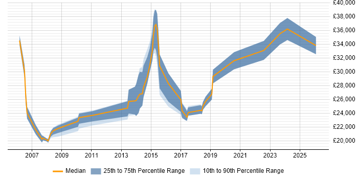 Salary distribution trend for jobs in Runcorn citing Microsoft Excel
