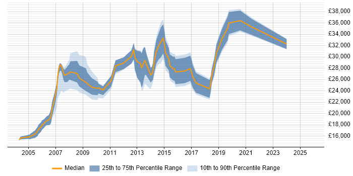 Salary distribution trend for jobs in Runcorn citing Microsoft Office
