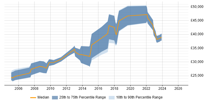 Salary distribution trend for jobs in Runcorn citing MySQL