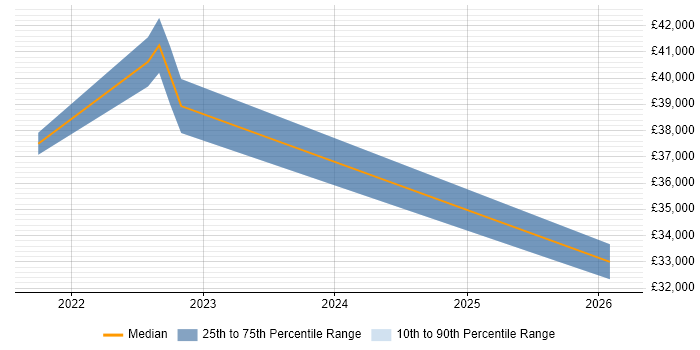 Salary distribution trend for jobs in Runcorn citing Onboarding