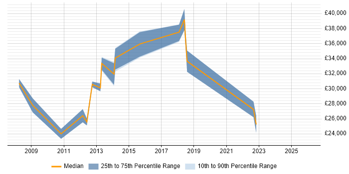 Salary distribution trend for jobs in Runcorn citing Organisational Skills