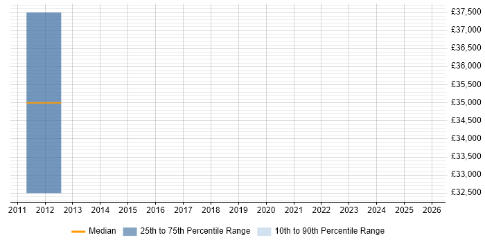 Salary distribution trend for jobs in Runcorn citing Patch Management
