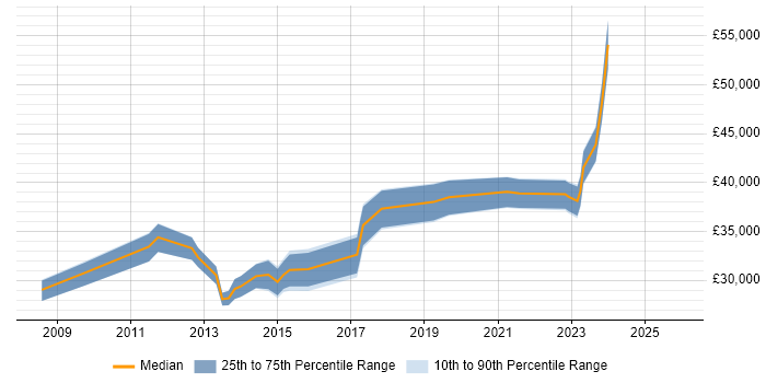 Salary distribution trend for jobs in Runcorn citing Pharmaceutical