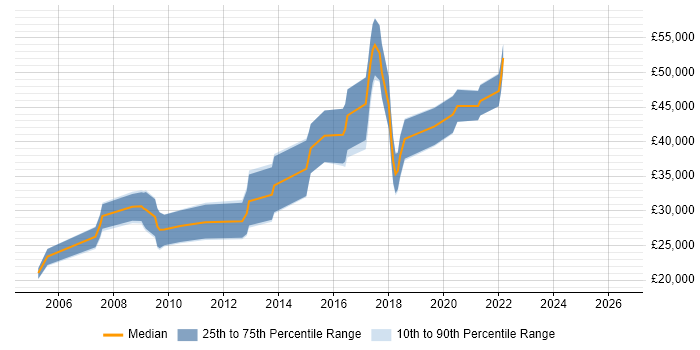 Salary distribution trend for jobs in Runcorn citing PHP