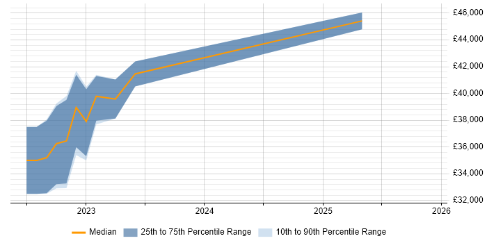 Salary distribution trend for jobs in Runcorn citing Power Automate