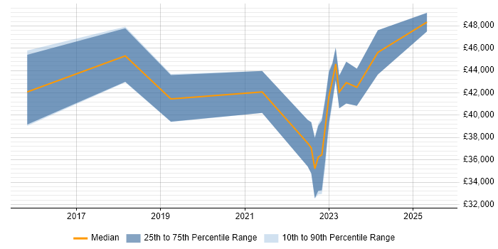 Salary distribution trend for jobs in Runcorn citing Power BI
