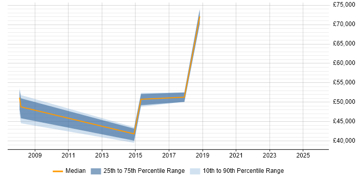 Salary distribution trend for jobs in Runcorn citing Process Improvement