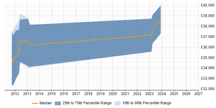 Salary distribution trend for Project Engineer job vacancies in Runcorn
