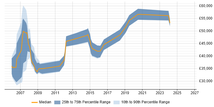 Salary distribution trend for Project Manager job vacancies in Runcorn